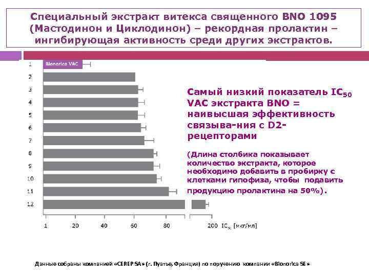 Специальный экстракт витекса священного BNO 1095 (Мастодинон и Циклодинон) – рекордная пролактин – ингибирующая