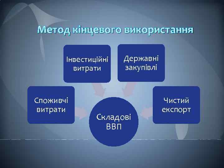 Метод кінцевого використання Інвестиційні витрати Споживчі витрати Державні закупівлі Складові ВВП Чистий експорт 