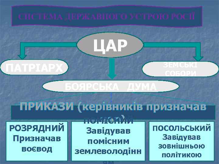 СИСТЕМА ДЕРЖАВНОГО УСТРОЮ РОСІЇ ЦАР ЗЕМСЬКІ СОБОРИ ПАТРІАРХ БОЯРСЬКА ДУМА ПРИКАЗИ (керівників призначав ПОМІСНИЙ