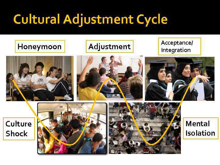 Cultural Adjustment Cycle Honeymoon Culture Shock Adjustment Acceptance/ Integration Mental Isolation 