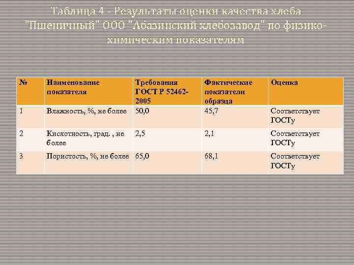 Таблица 4 - Результаты оценки качества хлеба "Пшеничный" ООО "Абазинский хлебозавод" по физикохимическим показателям