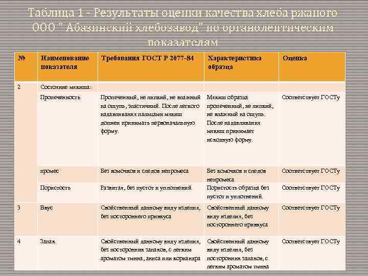 Таблица 1 - Результаты оценки качества хлеба ржаного ООО " Абазинский хлебозавод" по органолептическим