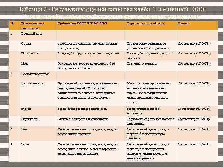 Таблица 2 - Результаты оценки качества хлеба "Пшеничный" ООО "Абазинский хлебозавод " по органолептическим