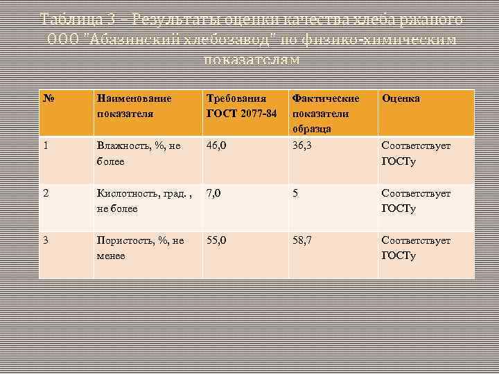 Таблица 3 – Результаты оценки качества хлеба ржаного ООО "Абазинский хлебозавод" по физико-химическим показателям