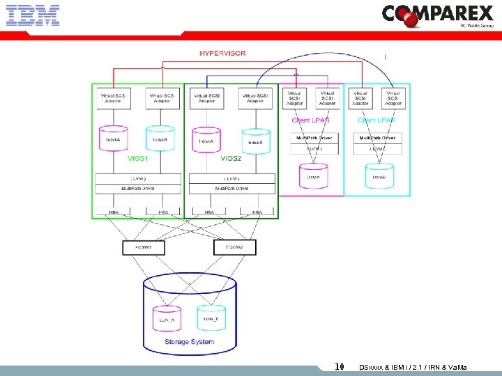 10 DSxxxx & IBM i / 2. 1 / IRN & Va. Ma 