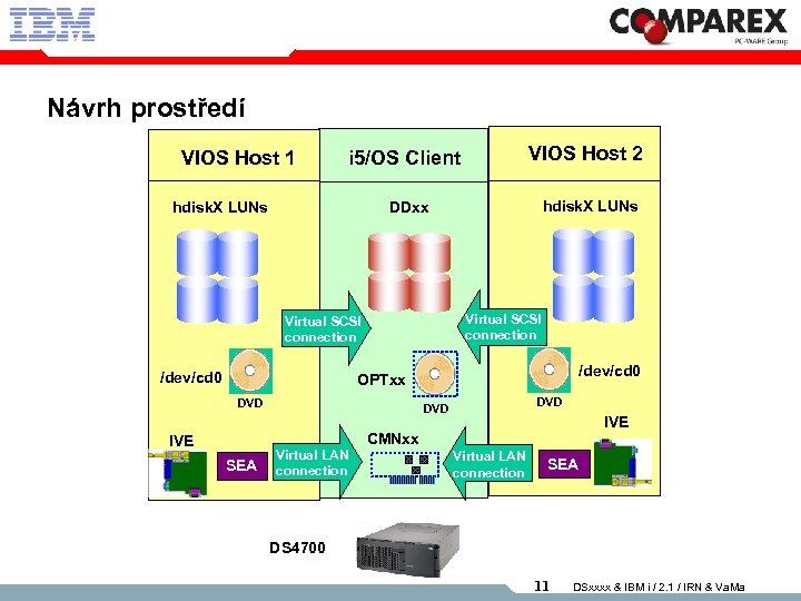 Návrh prostředí VIOS Host 1 VIOS Host 2 i 5/OS Client hdisk. X LUNs