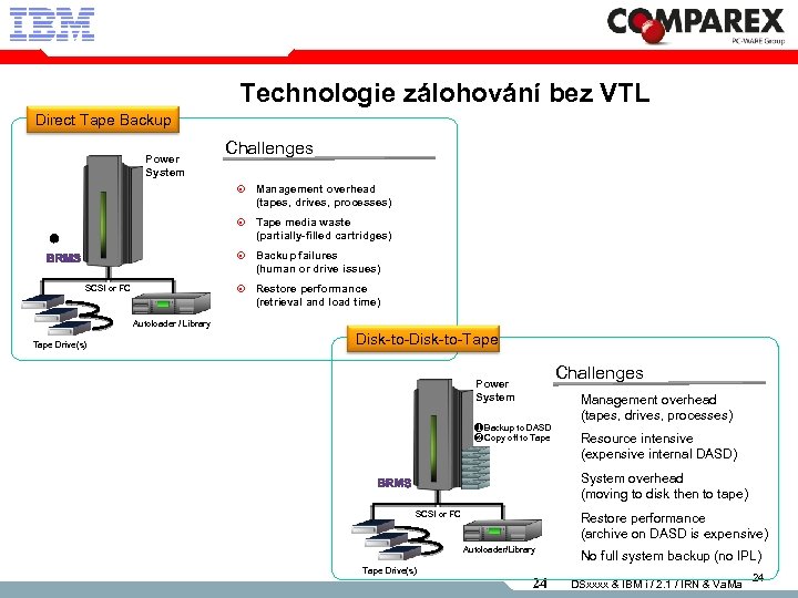Technologie zálohování bez VTL Direct Tape Backup Power System Challenges Management overhead (tapes, drives,