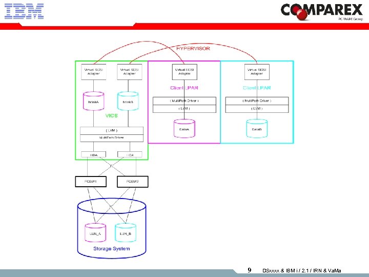 9 DSxxxx & IBM i / 2. 1 / IRN & Va. Ma 