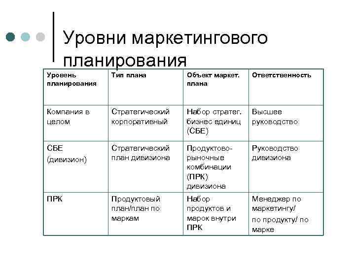 Уровни маркетингового планирования Уровень планирования Тип плана Объект маркет. плана Ответственность Компания в целом