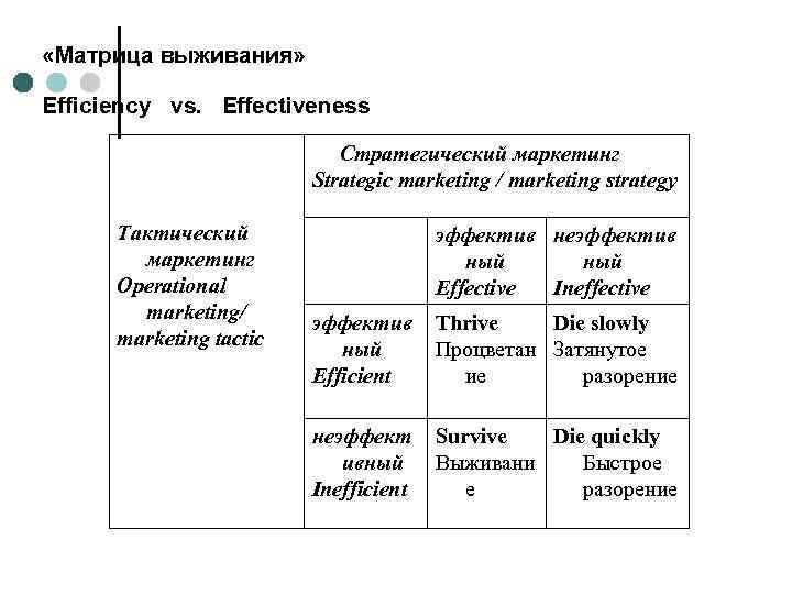  «Матрица выживания» Efficiency vs. Effectiveness Стратегический маркетинг Strategic marketing / marketing strategy Тактический