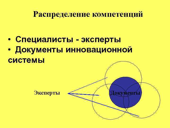 Распределение компетенций • Специалисты - эксперты • Документы инновационной системы Эксперты Документы 