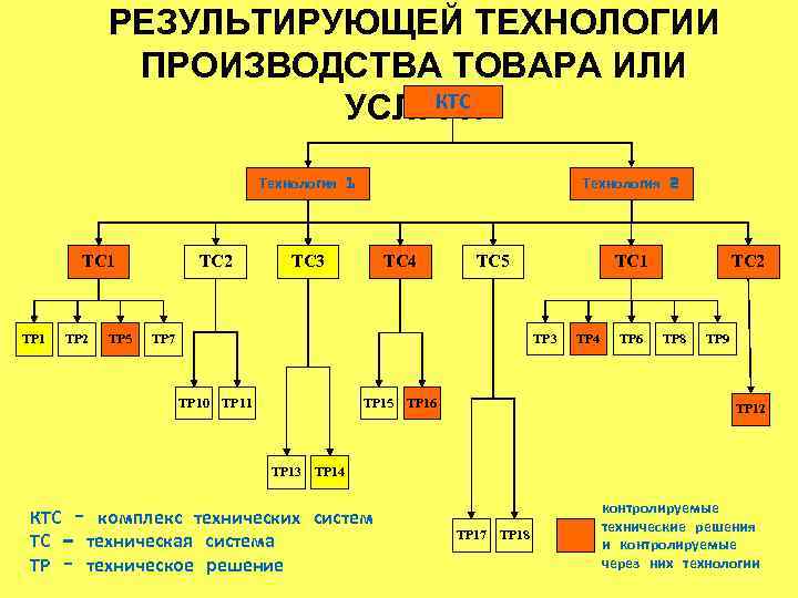 РЕЗУЛЬТИРУЮЩЕЙ ТЕХНОЛОГИИ ПРОИЗВОДСТВА ТОВАРА ИЛИ КТС УСЛУГИ Технология 1 ТС 1 ТР 2 ТР