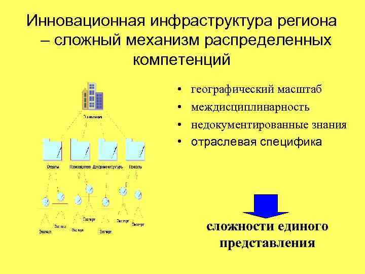 Инновационная инфраструктура региона – сложный механизм распределенных компетенций • • географический масштаб междисциплинарность недокументированные