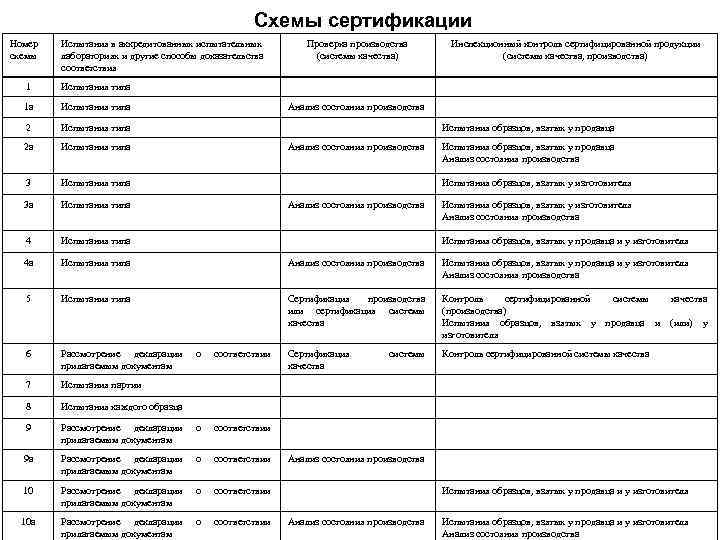 Схемы сертификации Номер схемы Испытания в аккредитованных испытательных лабораториях и другие способы доказательства соответствия