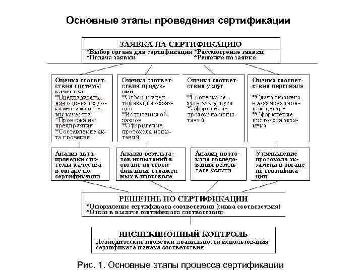 Этапы сертификации