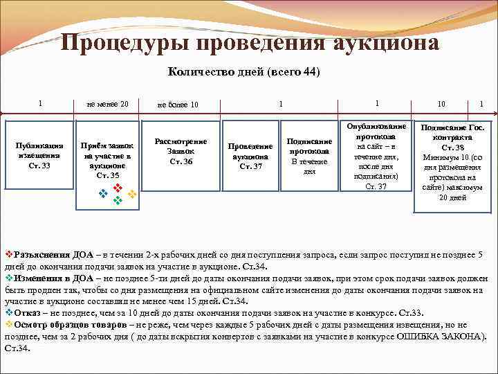 Проведение аукциона