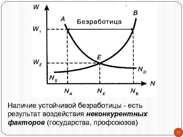 Наличие устойчивой безработицы - есть результат воздействия неконкурентных факторов (государства, профсоюзов) 10 