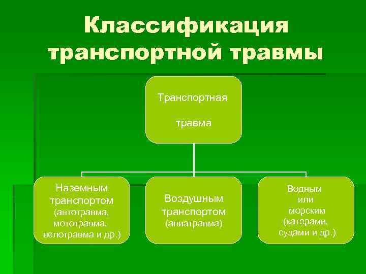 Классификация транспортной травмы Транспортная травма Наземным транспортом (автотравма, мототравма, велотравма и др. ) Воздушным