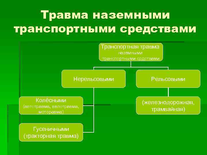 Травма наземными транспортными средствами Транспортная травма наземными транспортными срдствами Нерельсовыми Колёсными (автотравма, велотравма, моторавма)