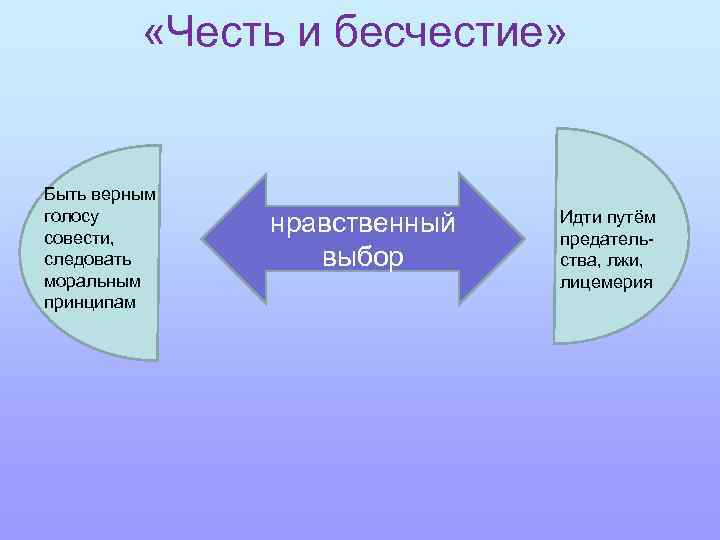  «Честь и бесчестие» Быть верным голосу совести, следовать моральным принципам нравственный выбор Идти