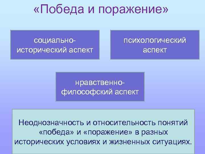  «Победа и поражение» социальноисторический аспект психологический аспект нравственнофилософский аспект Неоднозначность и относительность понятий