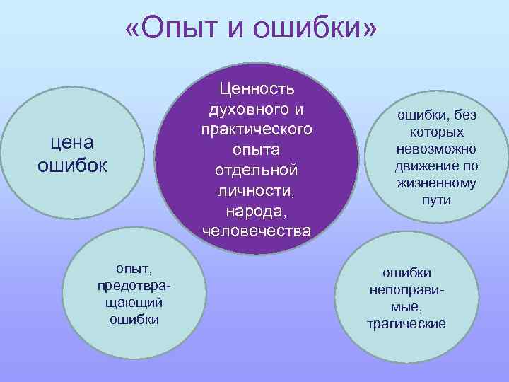  «Опыт и ошибки» цена ошибок опыт, предотвращающий ошибки Ценность духовного и практического опыта