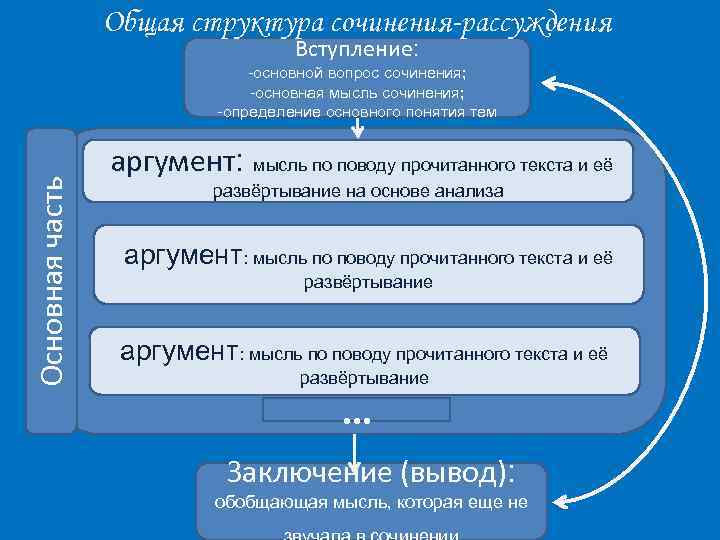 Общая структура сочинения-рассуждения Вступление: Основная часть -основной вопрос сочинения; -основная мысль сочинения; -определение основного