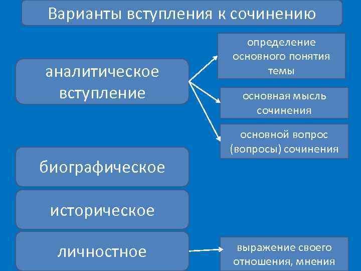 Варианты вступления к сочинению аналитическое вступление биографическое определение основного понятия темы основная мысль сочинения