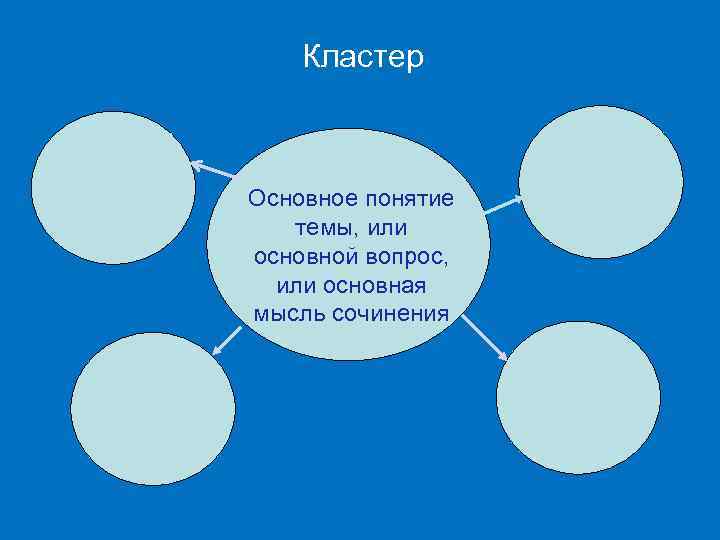 Кластер Основное понятие темы, или основной вопрос, или основная мысль сочинения 