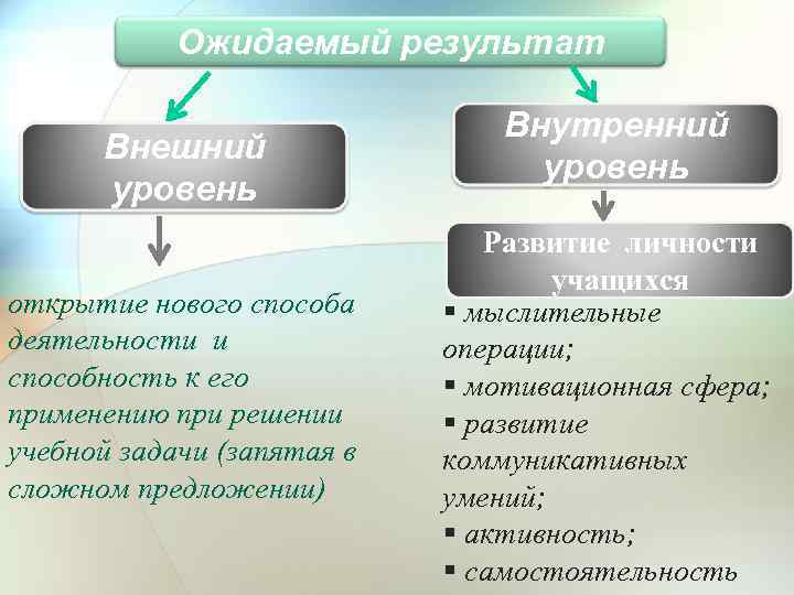 Ожидаемый результат Внешний уровень открытие нового способа деятельности и способность к его применению при