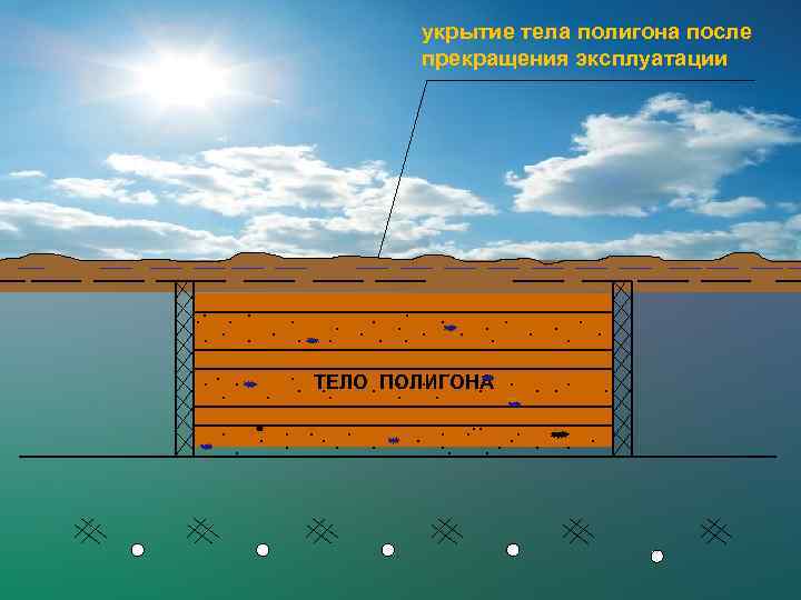 укрытие тела полигона после прекращения эксплуатации . . ТЕЛО ПОЛИГОНА. . . . .