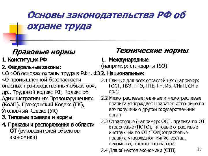 Основы законодательства РФ об охране труда Правовые нормы Технические нормы (например: стандарты ISO) ФЗ