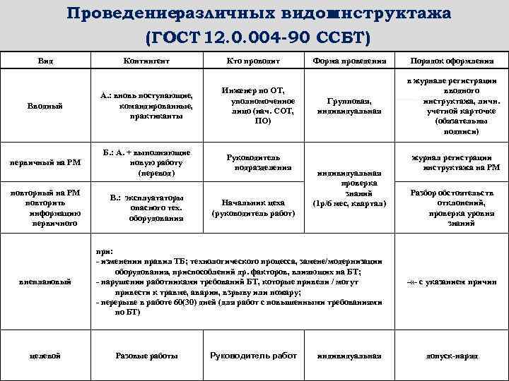 Проведениеразличных видов инструктажа (ГОСТ 12. 0. 004 -90 ССБТ) Вид Контингент Кто проводит Вводный