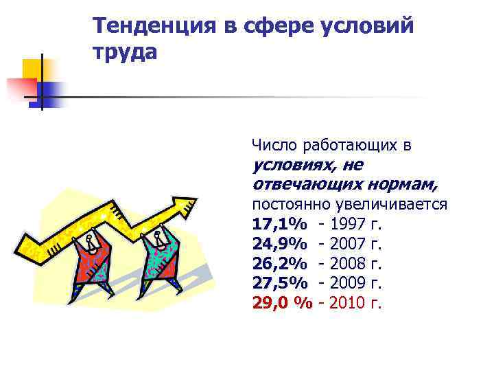 Тенденция в сфере условий труда Число работающих в условиях, не отвечающих нормам, постоянно увеличивается