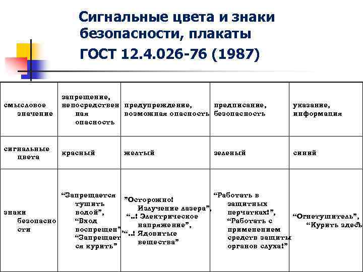  Сигнальные цвета и знаки безопасности, плакаты ГОСТ 12. 4. 026 -76 (1987) смысловое