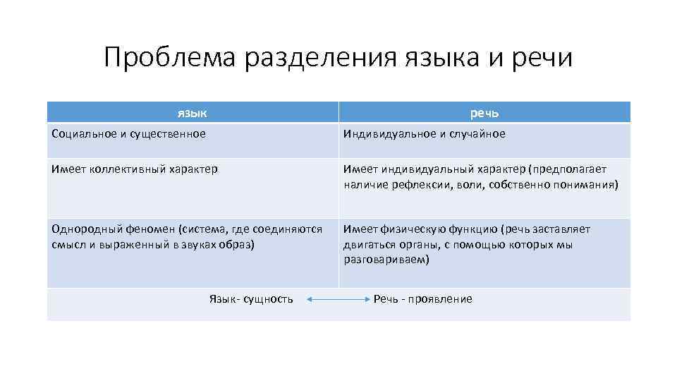 Проблема разделения языка и речи язык речь Социальное и существенное Индивидуальное и случайное Имеет