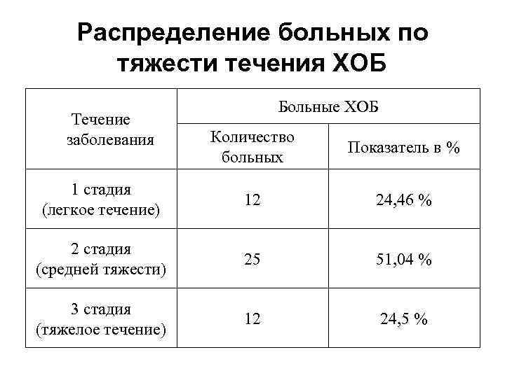 Депрессия средней тяжести. Средняя степень депрессии. Степени тяжести бронхита.