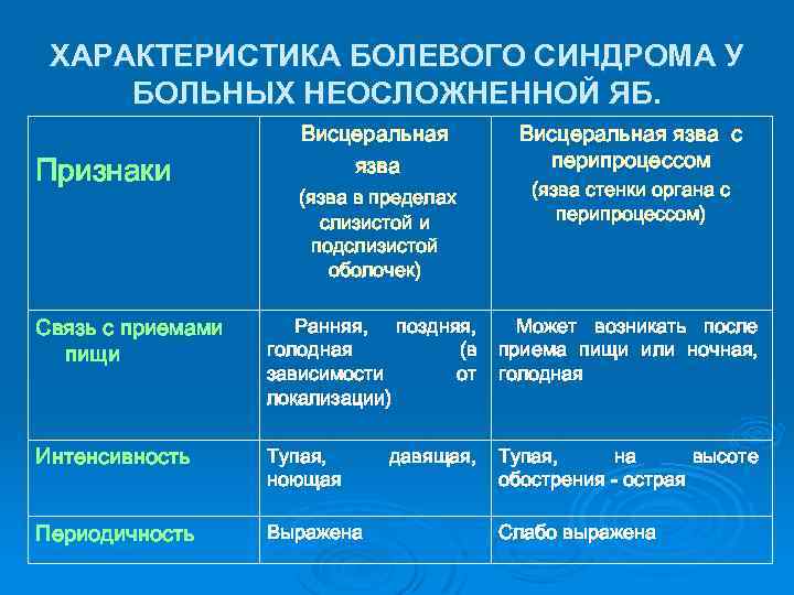 ХАРАКТЕРИСТИКА БОЛЕВОГО СИНДРОМА У БОЛЬНЫХ НЕОСЛОЖНЕННОЙ ЯБ. Признаки Висцеральная язва с перипроцессом (язва в