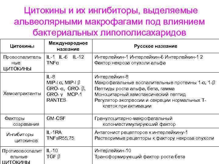 Цитокины и их ингибиторы, выделяемые альвеолярными макрофагами под влиянием бактериальных липополисахаридов Цитокины Провоспалитель ные
