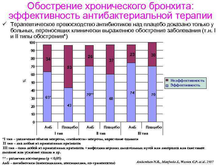 Обострение хронического бронхита: эффективность антибактериальной терапии ü Терапевтическое превосходство антибиотиков над плацебо доказано только