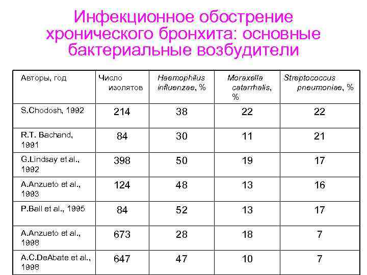 Инфекционное обострение хронического бронхита: основные бактериальные возбудители Авторы, год Число изолятов Haemophilus influenzae, %