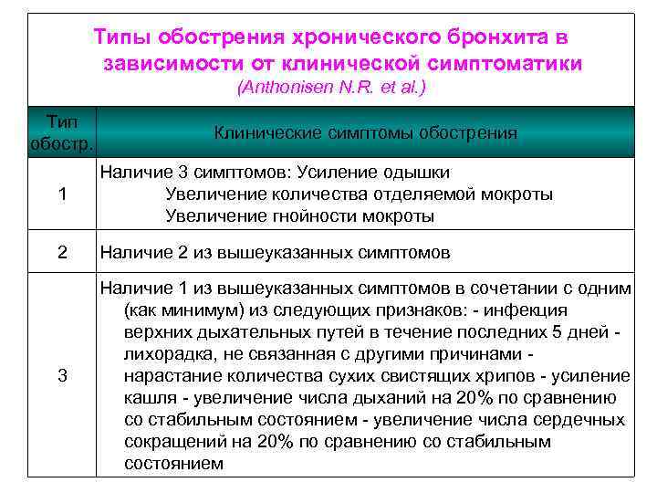 Типы обострения хронического бронхита в зависимости от клинической симптоматики (Anthonisen N. R. et al.