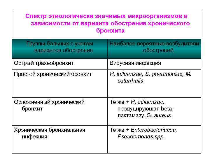 Спектр этиологически значимых микроорганизмов в зависимости от варианта обострения хронического бронхита Группы больных с