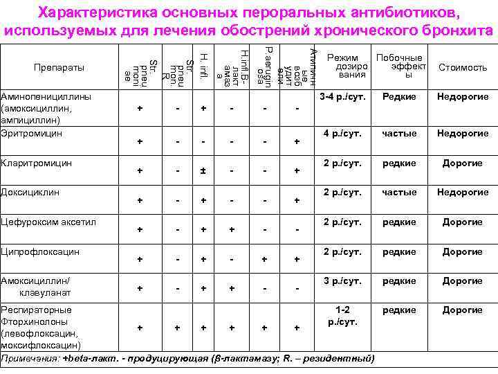 Характеристика основных пероральных антибиотиков, используемых для лечения обострений хронического бронхита Атипичн ые возб удит