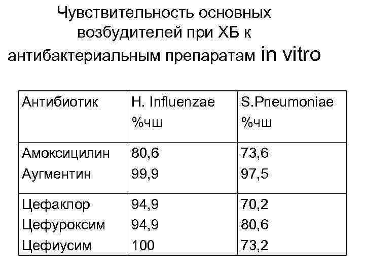 Чувствительность основных возбудителей при ХБ к антибактериальным препаратам in vitro Антибиотик H. Influenzae %чш