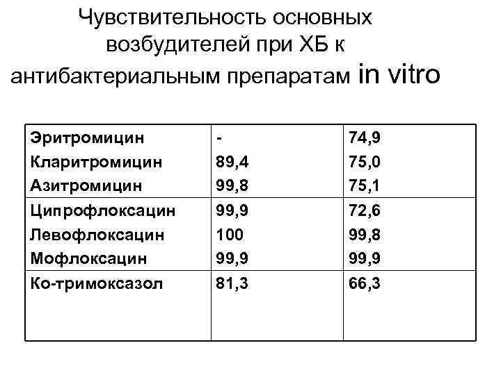 Чувствительность основных возбудителей при ХБ к антибактериальным препаратам in Эритромицин Кларитромицин Азитромицин Ципрофлоксацин Левофлоксацин