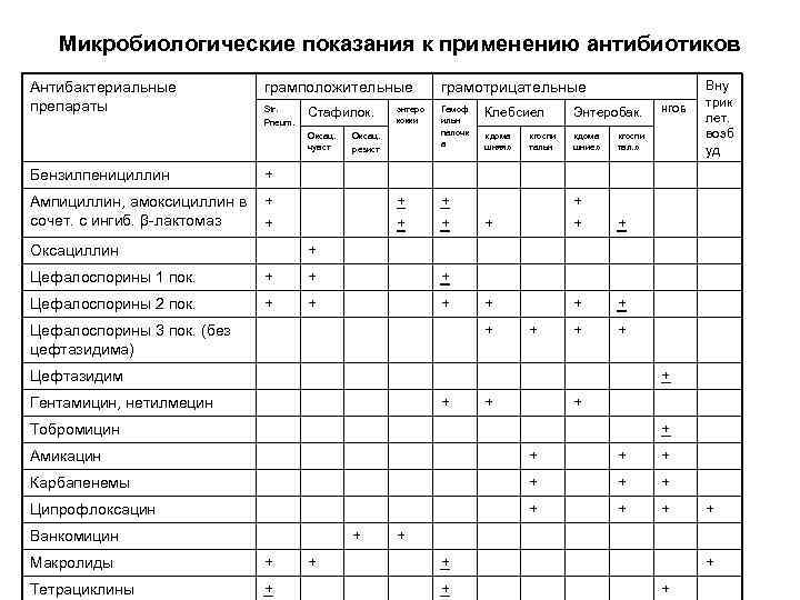 Микробиологические показания к применению антибиотиков Антибактериальные препараты грамположительные грамотрицательные Str. Pneum. Гемоф ильн палочк