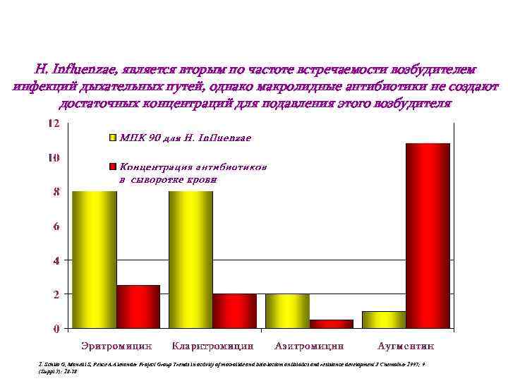 H. Influenzae, является вторым по частоте встречаемости возбудителем инфекций дыхательных путей, однако макролидные антибиотики