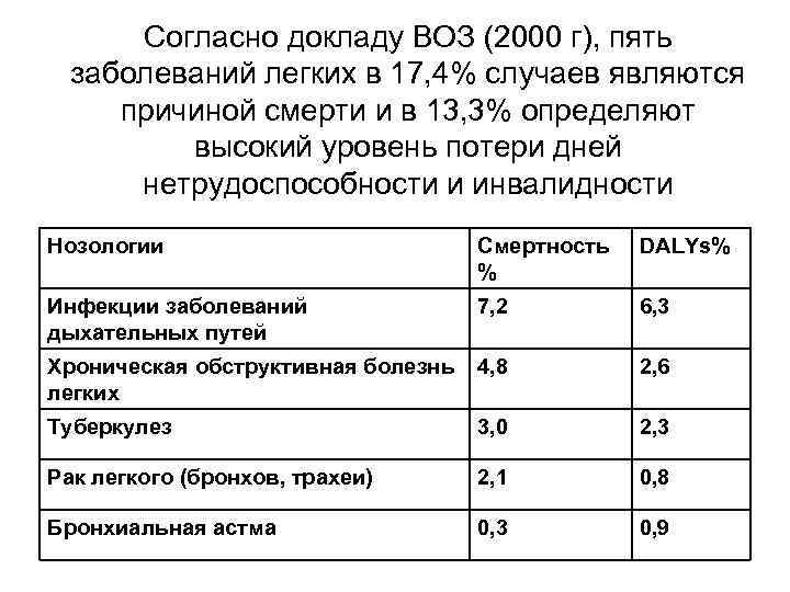 Согласно докладу ВОЗ (2000 г), пять заболеваний легких в 17, 4% случаев являются причиной