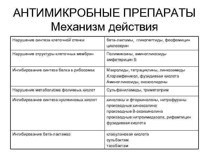 АНТИМИКРОБНЫЕ ПРЕПАРАТЫ Механизм действия Нарушение синтеза клеточной стенки бета-лактамы, гликопептиды, фосфомицин циклосерин Нарушение структуры